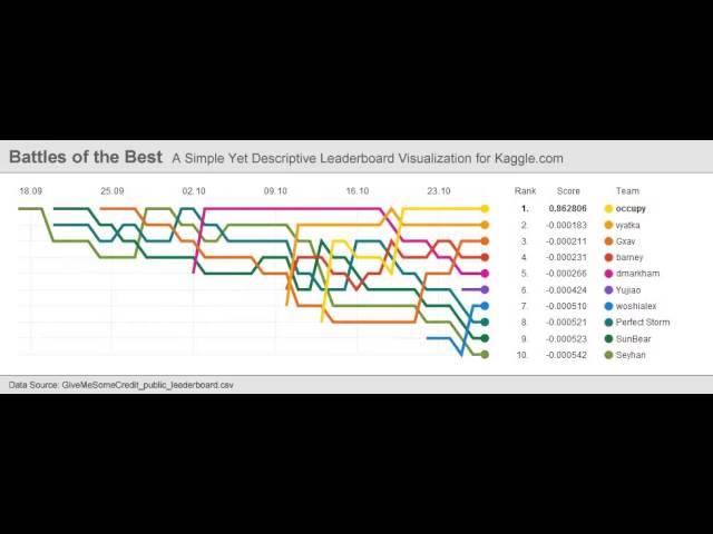 Battles of the Best (Kaggle.com)