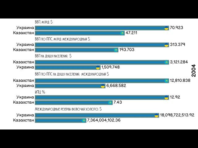 Сравнение Казахстана и Украины по экономическим показателям.Инфографика.Статистика.Рейтинг стран