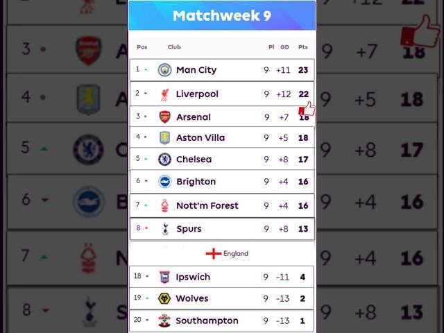  PREMIER LEAGUE TABLE UPDATED 27 October | PREMIER LEAGUE STANDING MATCHWEEK 9 - 2024/25 [ EPL MD-9