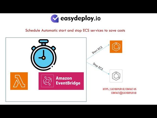 Save AWS cost on DEV, QA by scheduling ECS automatically start and stop using Lambda | Event bridge