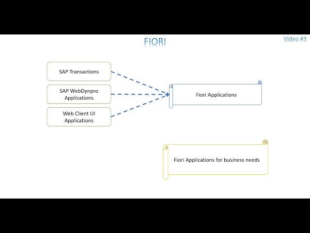 Video 3: Fiori - Technical Source of Fiori Application