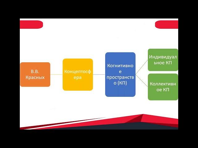 Основные категории и постулаты когнитивной лингвистики