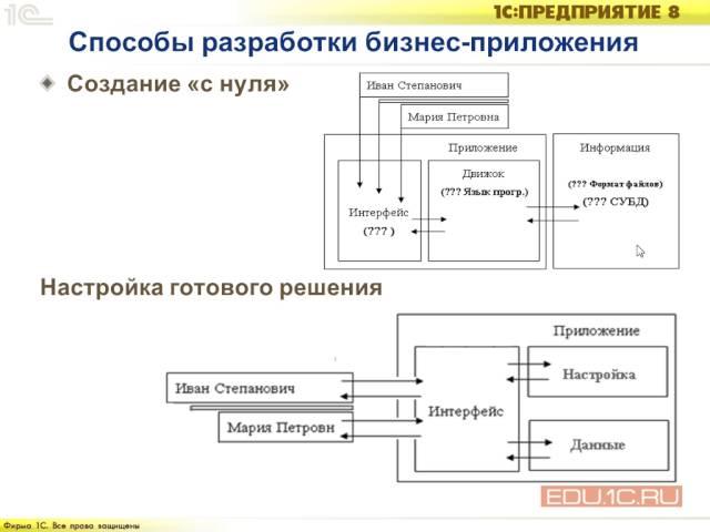 Способы разработки бизнес-решения - Основные механизмы платформы - 1С:Учебный центр №1