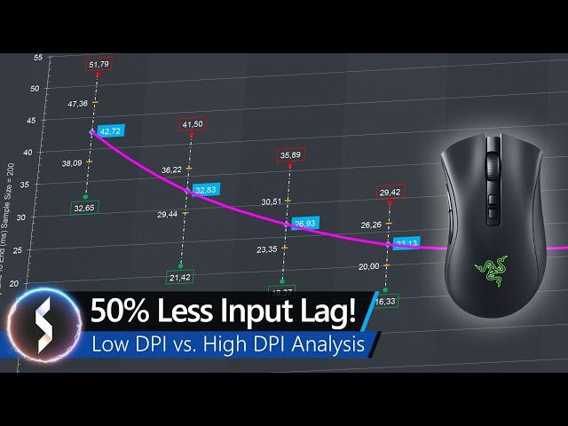 50% Less Input Lag! Low DPI vs. High DPI Analysis