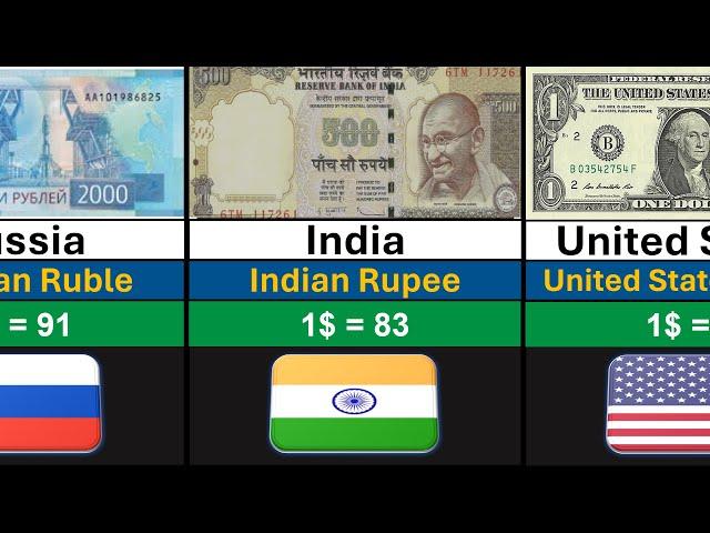 Top 100 Strongest Currency in the World 2024 | Global Rank