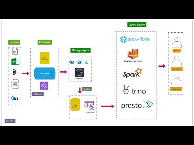 Bulding Universal  Datalake with EMR Serverless  Query with Snowflake|Athena|Spark  Hands on Labs