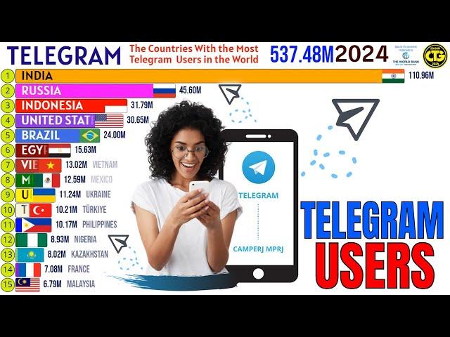 The Countries With the Most Telegram Users in the World