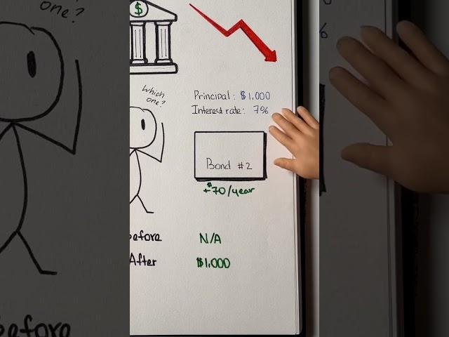 Why a bond price goes down when an interest rate goes up? #svb #accounting #accounting101