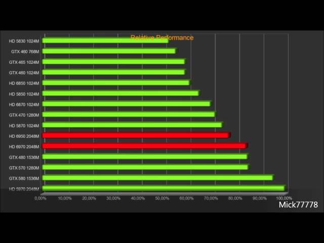 Relative performance of the new AMD Radeon HD 6950 and 6970