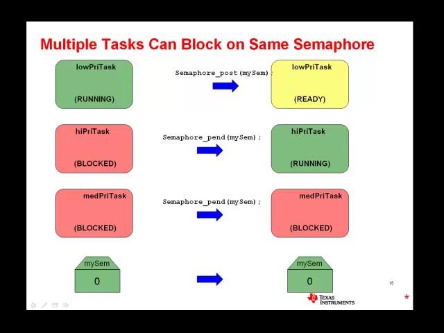 TI-RTOS SYS/BIOS Online Training - Semaphores