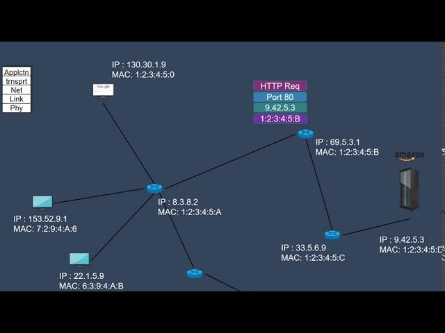 Why we need port, IP & MAC address in computer networks?