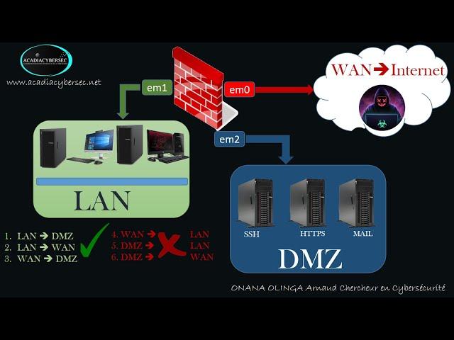 Configuration Port Forwarding WAN DMZ LAN DMZ PFSense