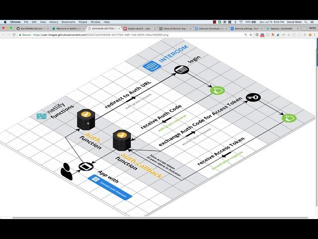 Using Netlify Functions + Intercom OAuth for a serverless authentication flow