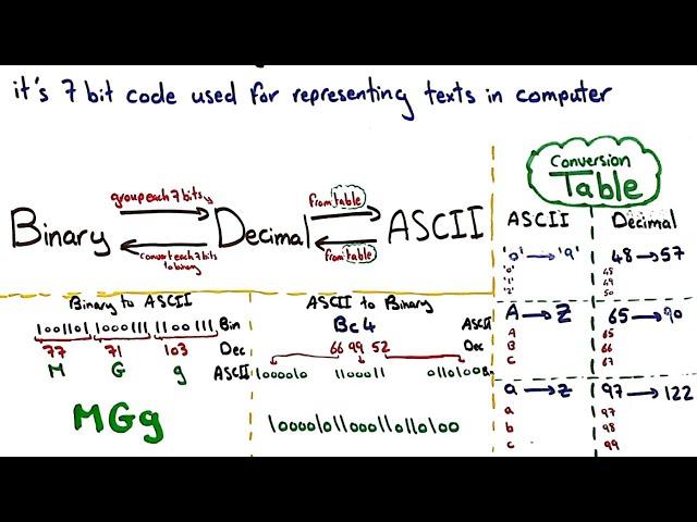 [01] ASCII code شرح عربي | في 4 دقائق