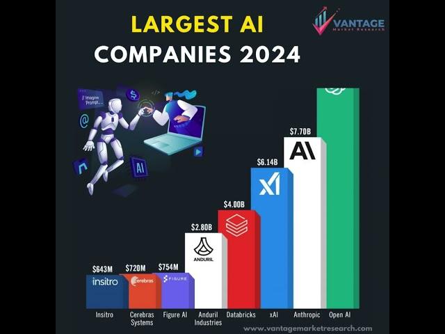 Largest AI Companies 2024 - Vantage Market Research#ai #aistartups #airevolution