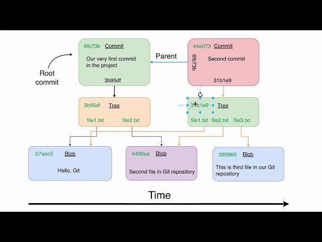 Basic Git operations: 49 Current diagram of Git repository