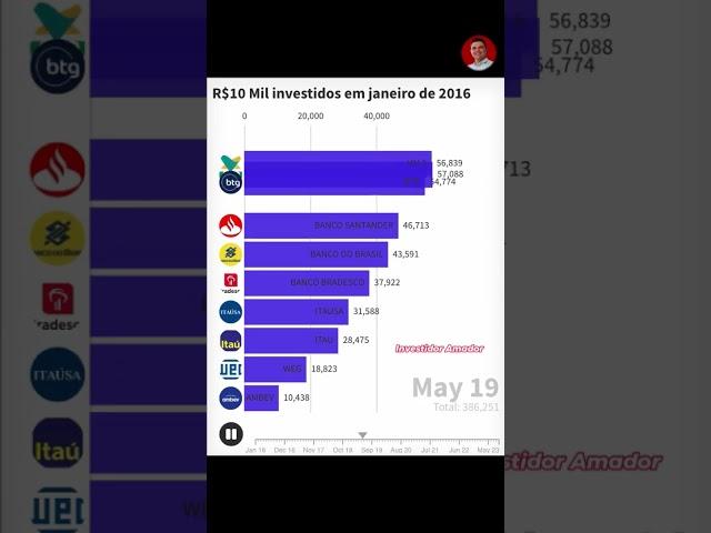 R$10 Mil investidos em 2016 em top 10 ações #dividendos #dividendointeligente #vale3 #bbas3 #bpac3