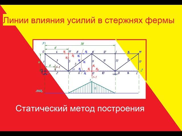 Линии влияния усилий в стержнях фермы