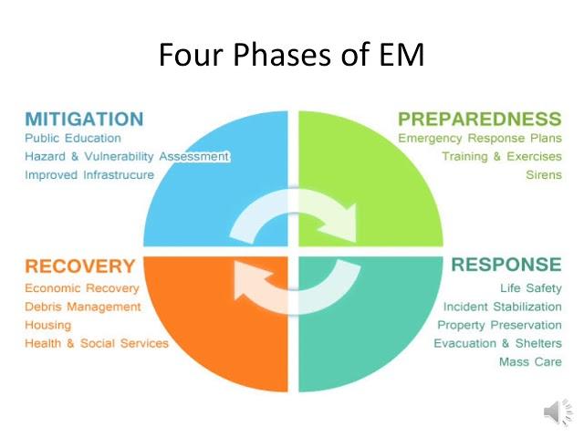 Four Phases of Emergency Management