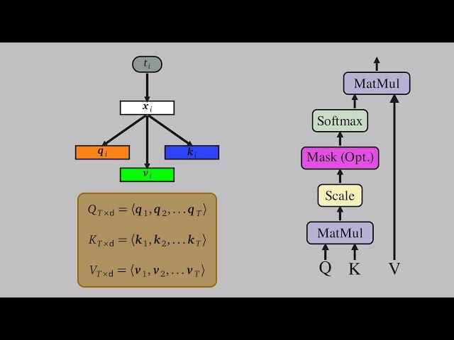 Self-Attention Using Scaled Dot-Product Approach