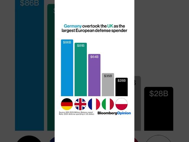 Germany overtook the UK as the largest European defense spender