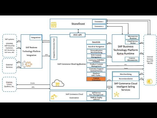 Deep Dive into SAP Commerce Cloud Architecture: Everything You Need to Know