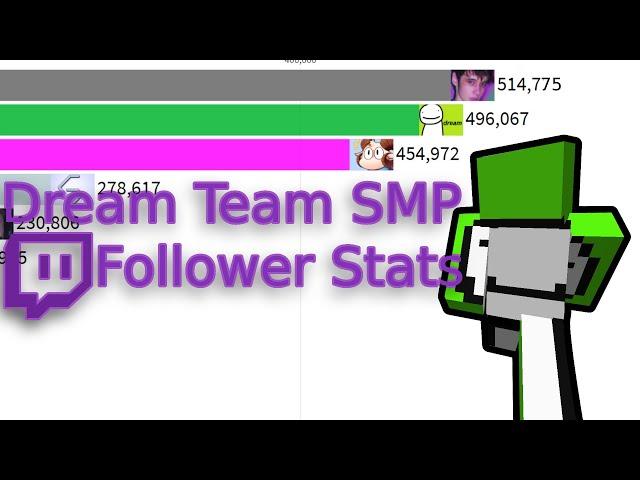 Dream Team SMP Twitch Follower History.