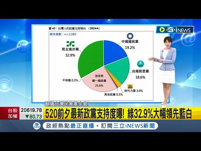 520前夕最新政黨支持度曝! 綠32.9%大幅領先藍白│主播 朱培滋│【台灣要聞】20240509│三立iNEWS