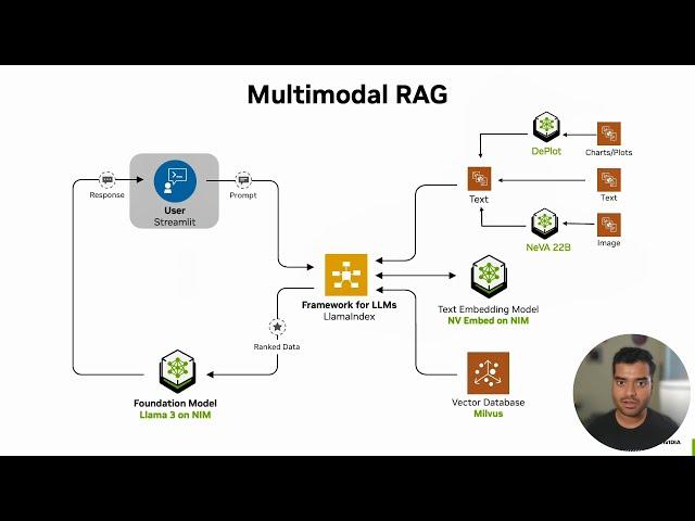 Building Multimodal AI RAG with LlamaIndex, NVIDIA NIM, and Milvus | LLM App Development