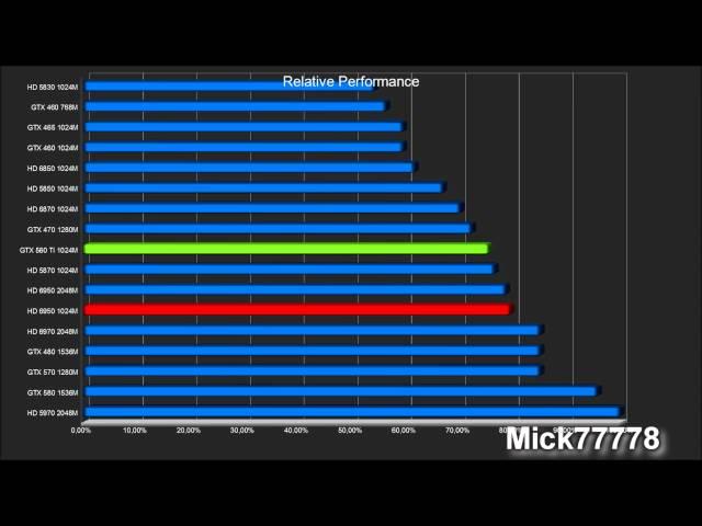 Relative performance of the new Nvidia GeForce GTX 560 Ti + AMD Radeon HD 6950 1GB