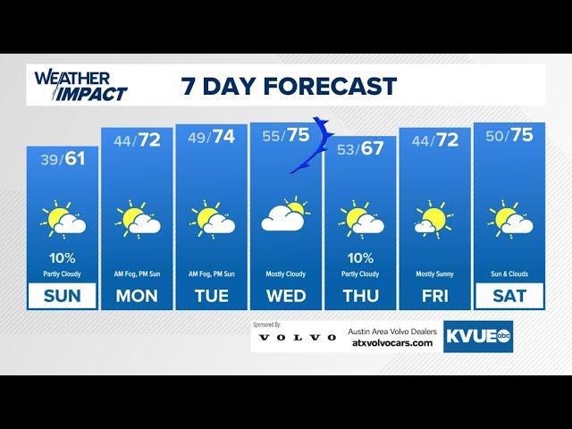 Drying, warming pattern for Central Texas next week
