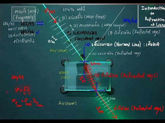 การหักเหของแสง กฏของสเนลล์ มุมวิกฤต การสะท้อนกลับหมด ลึกจริง ลึกปรากฏ