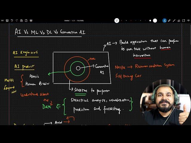 AI vs ML vs DL vs Generative Ai