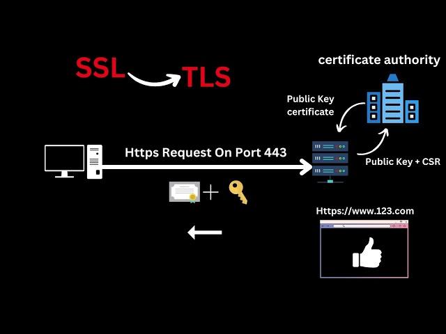 بالعربي SSL, TLS And Certificate