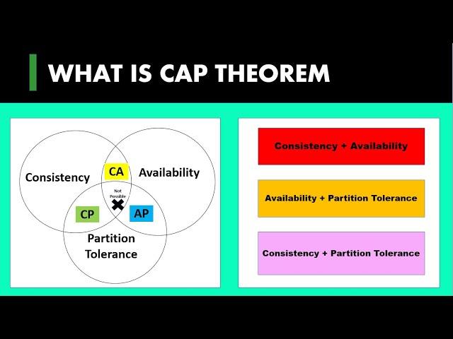 3 )  What is CAP Theorem | Discussed in detail  | System Design Basics