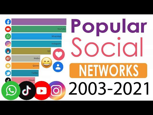 Most Popular Social Media Platforms 2003 - 2021