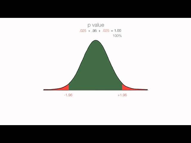 P Values, z Scores, Alpha, Critical Values