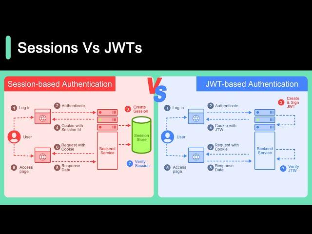 Session Vs JWT: The Differences You May Not Know!