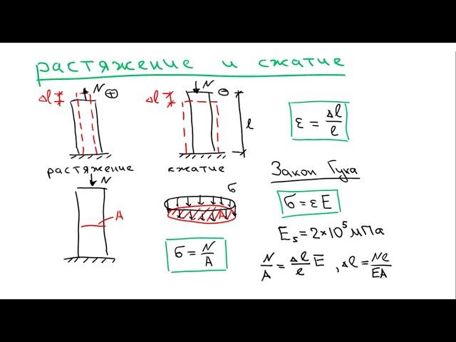 Основы Сопромата. Теория 1. Растяжение - сжатие стержня