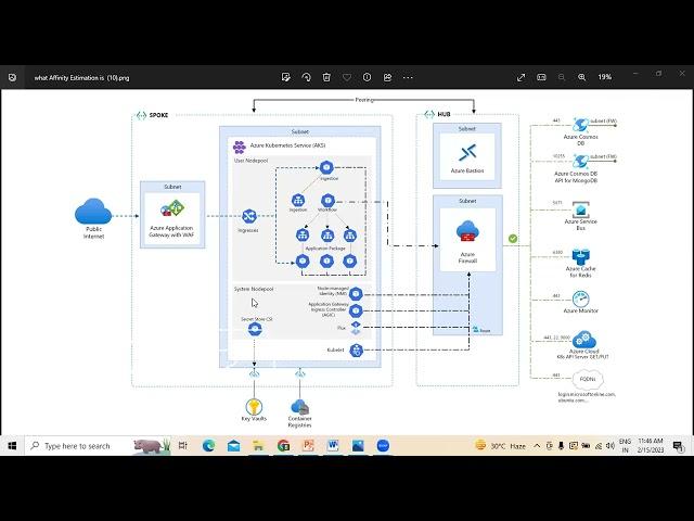 Azure Kubernetes Service (AKS) microservices architecture