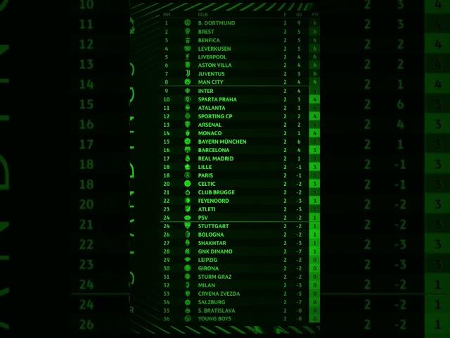 Ліга Чемпіонів турнірна таблиця після 2 туру