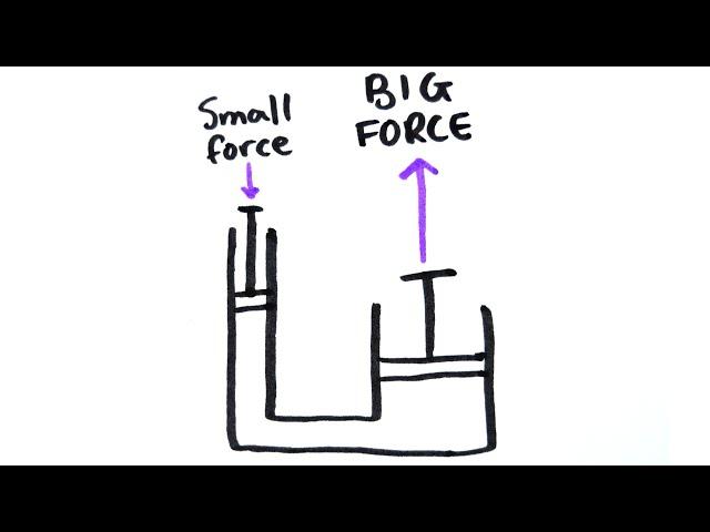 Hydraulics | GCSE Physics | Doodle Science