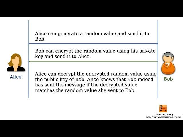 How is public-key encryption used in authentication?