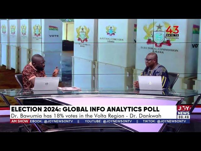 Global Info Analytics Poll: NPP will struggle to secure 70% votes in the A/R - Dr Dankwa | AM Show