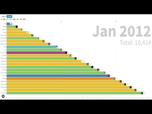 RYM Charts Top 25 over time