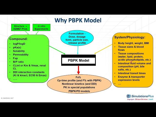 Application of PBPK Modeling in Pediatric Drug Development (GastroPlus®)