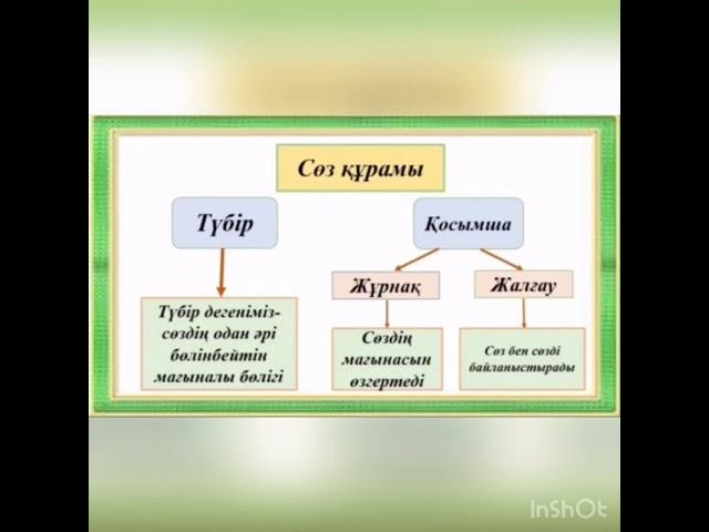 3-сынып.Қазақ тілі.126-сабақ. Сөз және оның құрамы