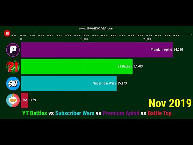 YT Battles vs Subscriber Wars vs Premium Aphid vs Battle Top - Future Subscribers (2017-2025)