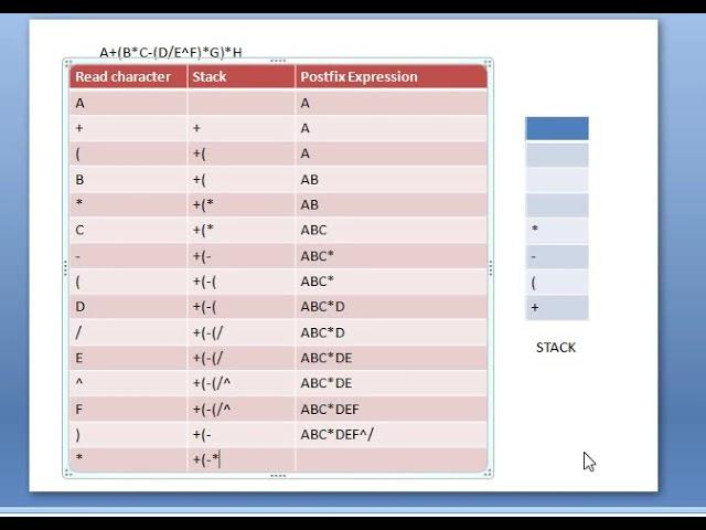 CONVERTING INFIX EXPRESSION INTO POSTFIX EXPRESSION A+(B*C-(D/E^F)*G)*H