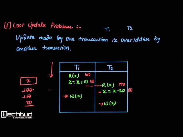 Problems with Concurrent Execution of Transactions